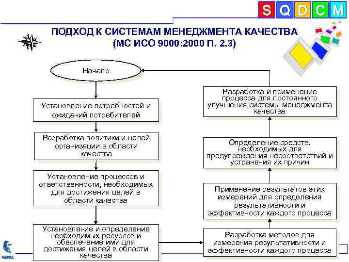 ПОДХОД К СИСТЕМАМ МЕНЕДЖМЕНТА КАЧЕСТВА (МС ИСО 9000: 2000 П. 2. 3) Начало Установление