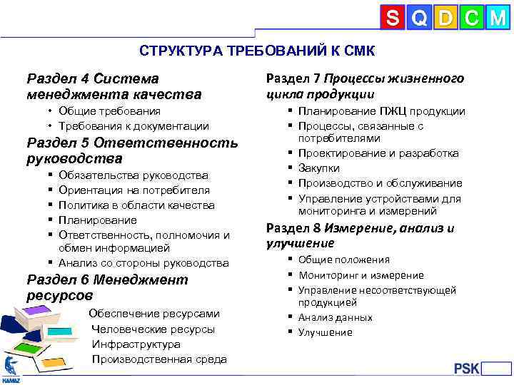 СТРУКТУРА ТРЕБОВАНИЙ К СМК Раздел 4 Система менеджмента качества • Общие требования • Требования