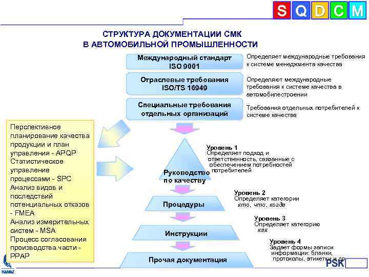 СТРУКТУРА ДОКУМЕНТАЦИИ СМК В АВТОМОБИЛЬНОЙ ПРОМЫШЛЕННОСТИ Международный стандарт ISO 9001 Отраслевые требования ISO/TS 16949