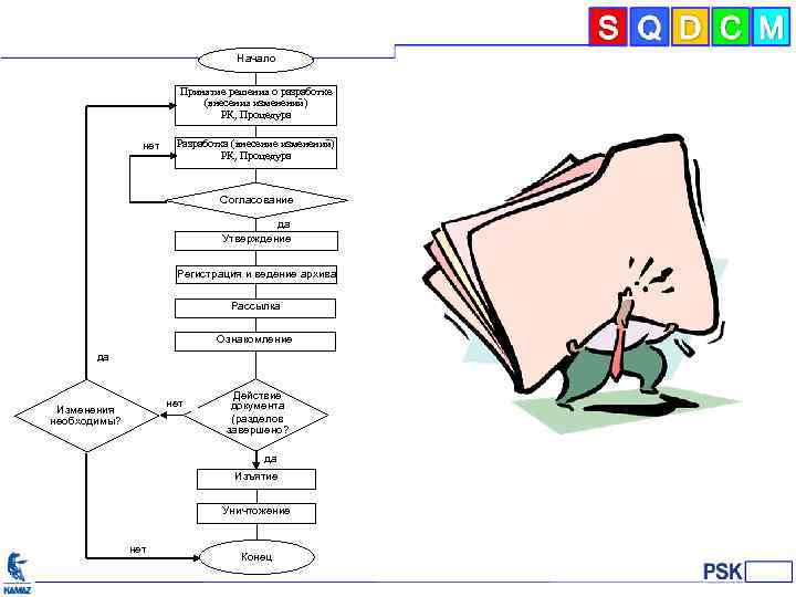 Начало Принятие решения о разработке (внесения изменений) РК, Процедура нет Разработка (внесение изменений) РК,