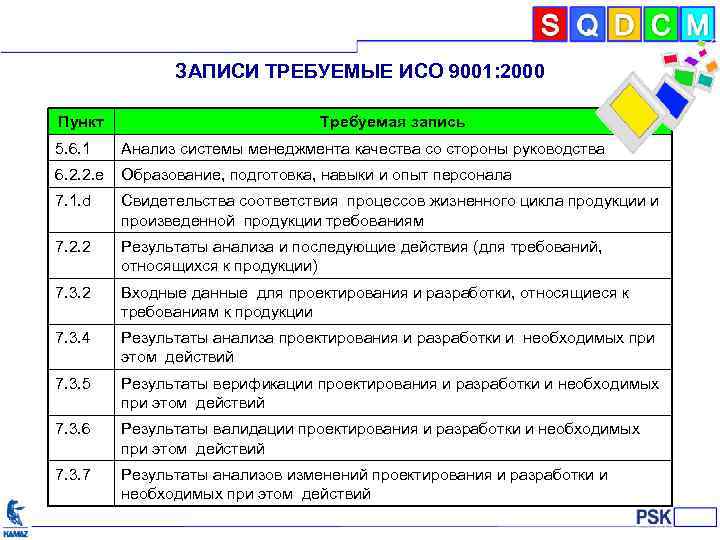 ЗАПИСИ ТРЕБУЕМЫЕ ИСО 9001: 2000 Пункт Требуемая запись 5. 6. 1 Анализ системы менеджмента