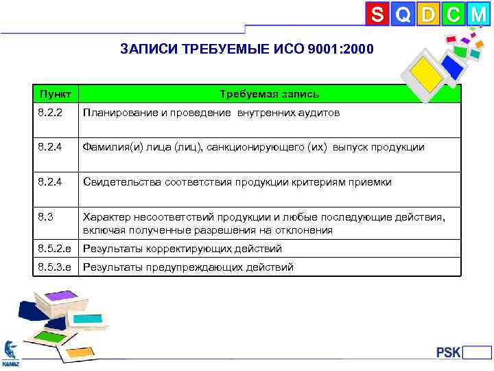 ЗАПИСИ ТРЕБУЕМЫЕ ИСО 9001: 2000 Пункт Требуемая запись 8. 2. 2 Планирование и проведение