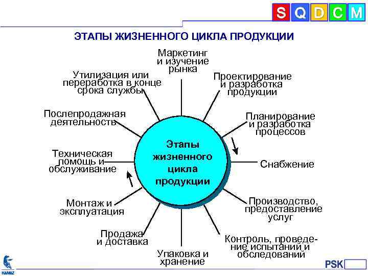 ЭТАПЫ ЖИЗНЕННОГО ЦИКЛА ПРОДУКЦИИ Маркетинг и изучение рынка Утилизация или Проектирование переработка в конце