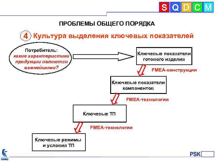 ПРОБЛЕМЫ ОБЩЕГО ПОРЯДКА 4 Культура выделения ключевых показателей Потребитель: какие характеристики продукции являются важнейшими?