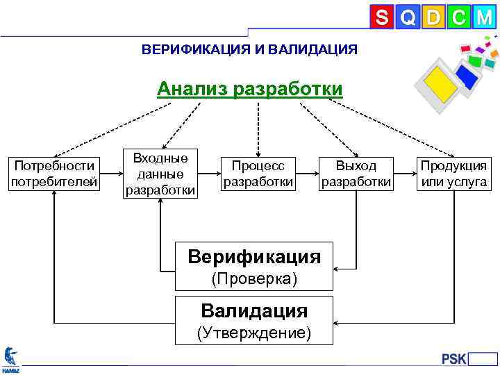 ВЕРИФИКАЦИЯ И ВАЛИДАЦИЯ Анализ разработки Потребности потребителей Входные данные разработки Процесс разработки Верификация (Проверка)