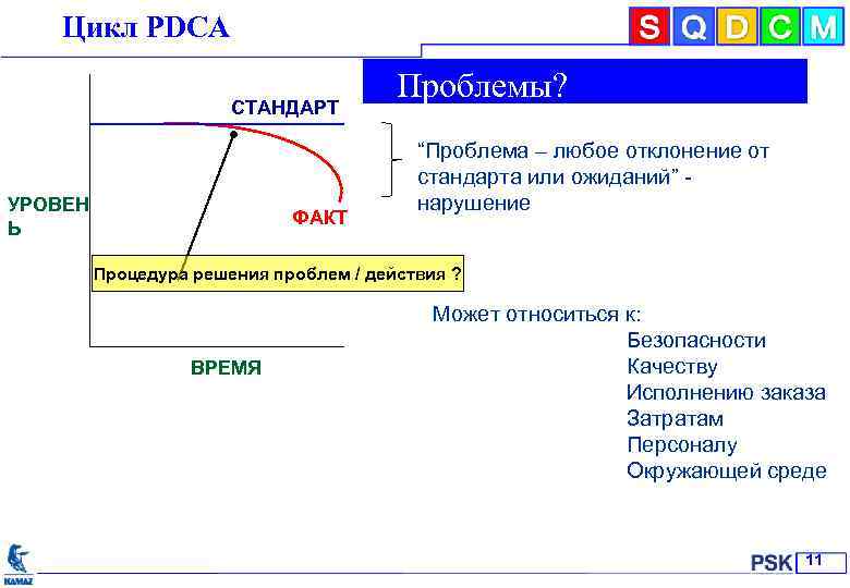 Цикл РDСА СТАНДАРТ УРОВЕН Ь ФАКТ Проблемы? “Проблема – любое отклонение от стандарта или