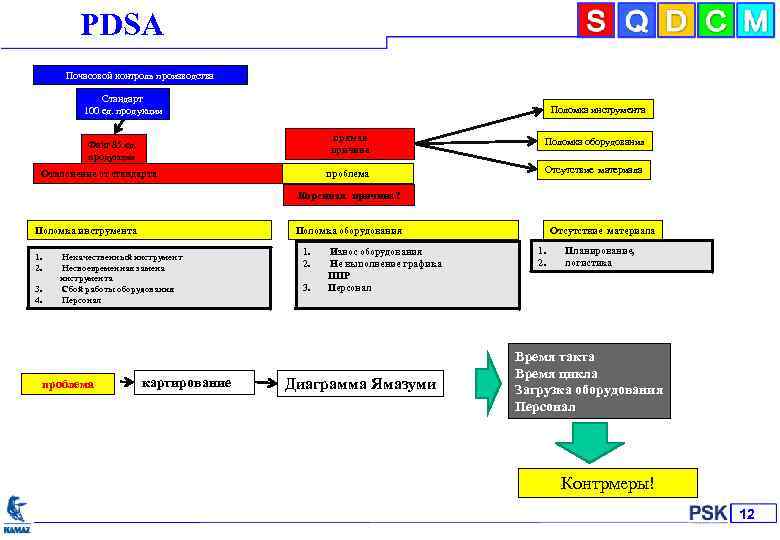 РDSА KAMAZ Inc. Почасовой контроль производства Стандарт 100 ед. продукции Поломка инструмента прямая причина