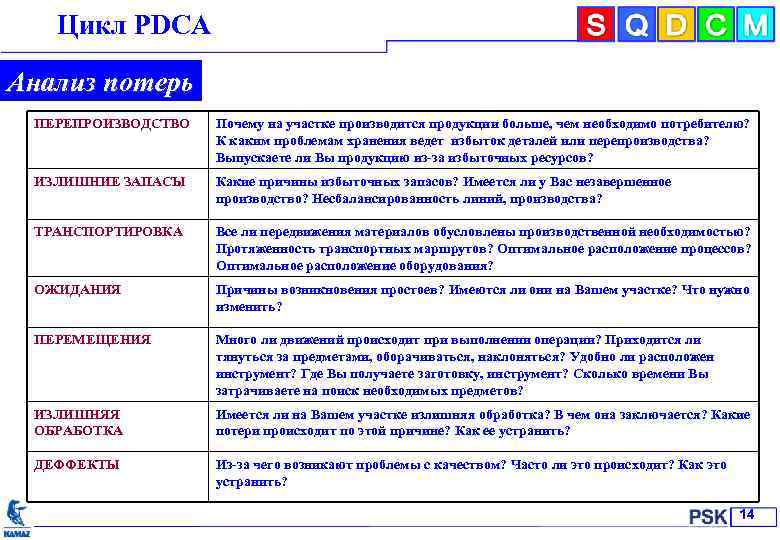 Цикл РDСА Анализ потерь ПЕРЕПРОИЗВОДСТВО Почему на участке производится продукции больше, чем необходимо потребителю?