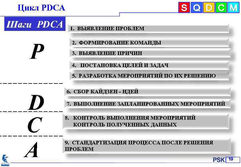 Цикл РDСА Шаги РDСА Р 1. ВЫЯВЛЕНИЕ ПРОБЛЕМ 2. ФОРМИРОВАНИЕ КОМАНДЫ 3. ВЫЯВЛЕНИЕ ПРИЧИН