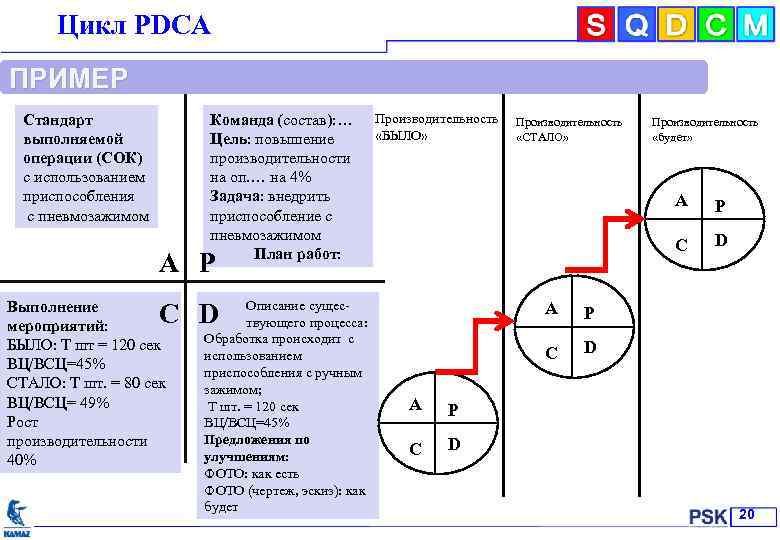 Цикл РDСА ПРИМЕР Стандарт выполняемой операции (СОК) с использованием приспособления с пневмозажимом Команда (состав):
