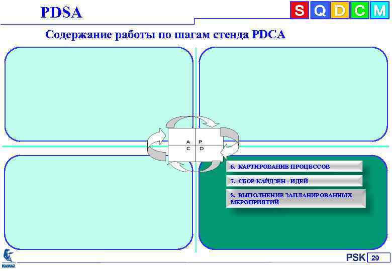 РDSА Содержание работы по шагам стенда PDCA 6. КАРТИРОВАНИЕ ПРОЦЕССОВ 7. СБОР КАЙДЗЕН -