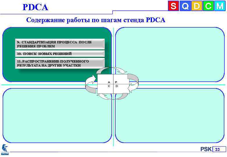 РDСА Содержание работы по шагам стенда PDCA 9. СТАНДАРТИЗАЦИЯ ПРОЦЕССА ПОСЛЕ РЕШЕНИЯ ПРОБЛЕМ 10.