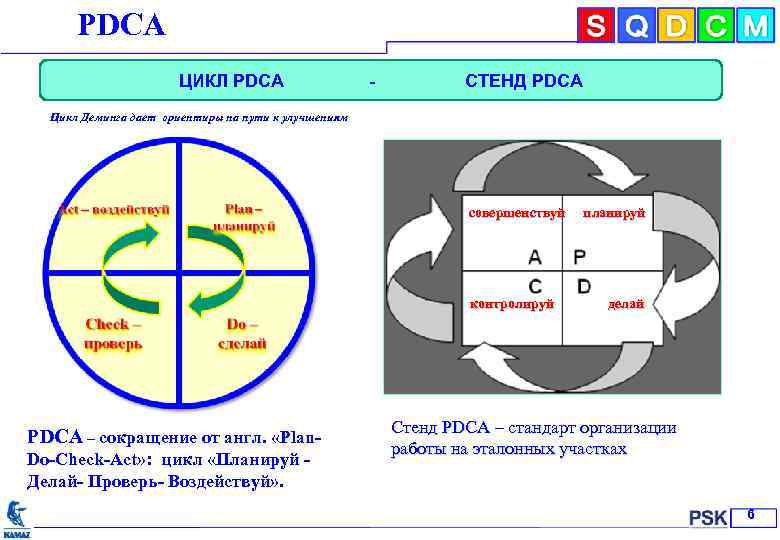 РDCА ЦИКЛ РDCА - СТЕНД РDCА Цикл Деминга дает ориентиры на пути к улучшениям