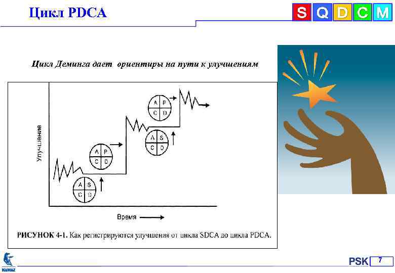 Цикл РDСА Цикл Деминга дает ориентиры на пути к улучшениям 2 7 