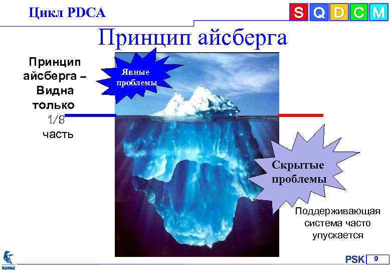 Цикл РDСА Принцип айсберга – Видна только 1/8 часть Явные проблемы Скрытые проблемы Поддерживающая