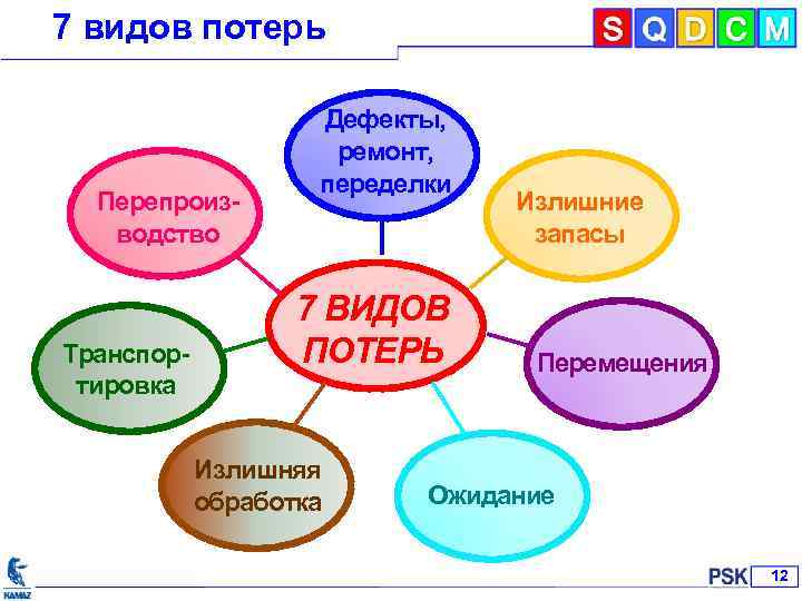 Виды потерь и практические способы их нахождения на предприятии презентация