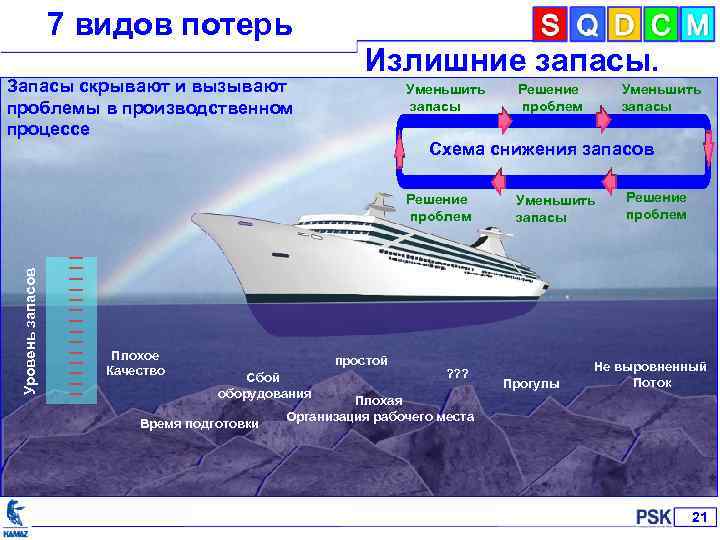 7 видов потерь Запасы скрывают и вызывают проблемы в производственном процессе Излишние запасы. Уменьшить