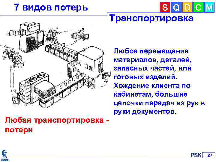 7 видов потерь Транспортировка Любая транспортировка - потери Любое перемещение материалов, деталей, запасных частей,