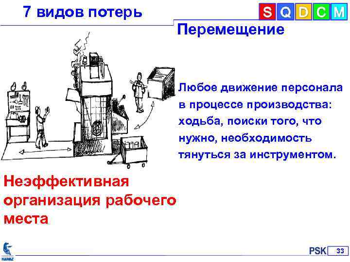 7 видов потерь презентация