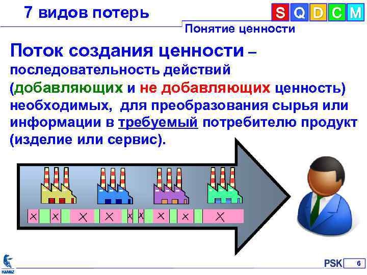 7 видов потерь Понятие ценности Поток создания ценности – последовательность действий (добавляющих и не