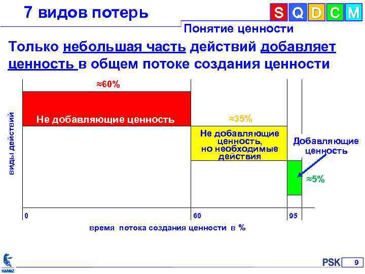 7 видов потерь Понятие ценности Только небольшая часть действий добавляет ценность в общем потоке