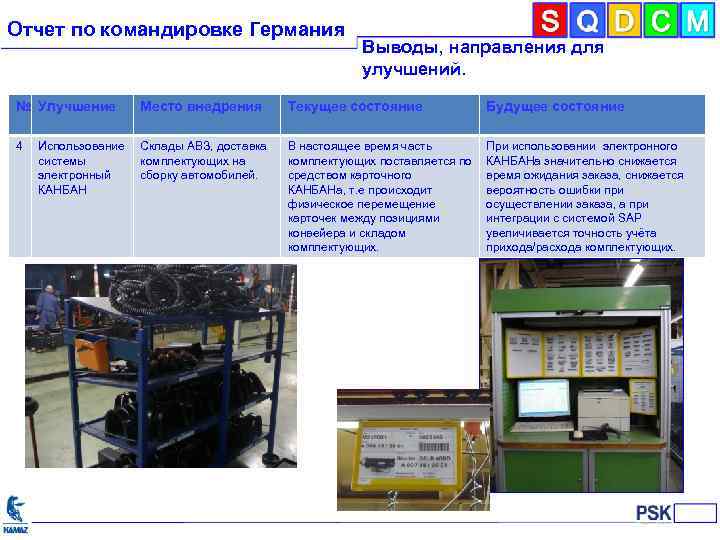 Отчет по командировке Германия Выводы, направления для улучшений. № Улучшение Место внедрения Текущее состояние