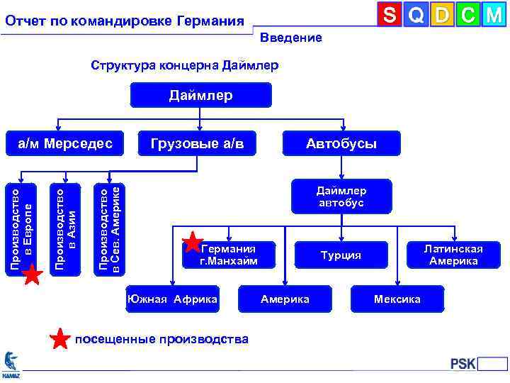 Отчет по командировке Германия Введение Структура концерна Даймлер Производство в Сев. Америке Производство в