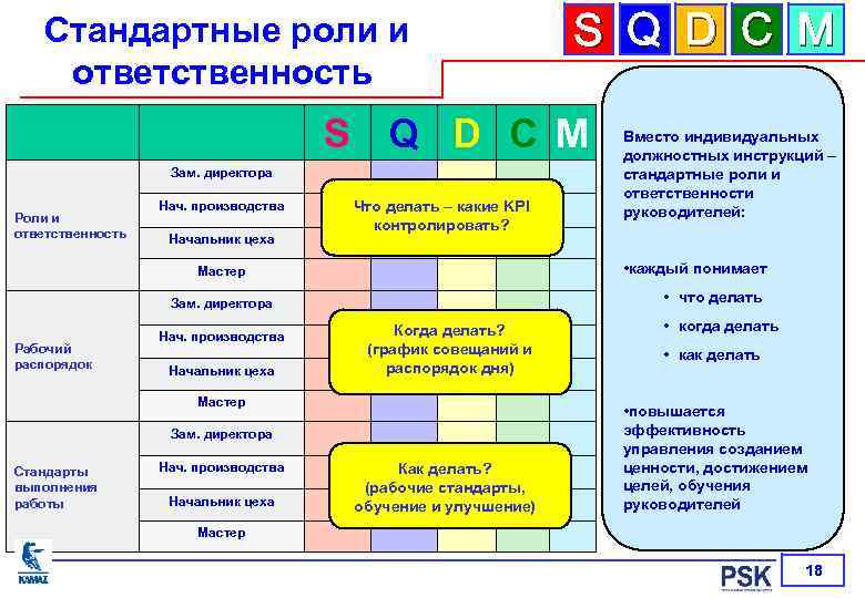 Стандартные роли и ответственность S Q D C M Зам. директора Роли и ответственность