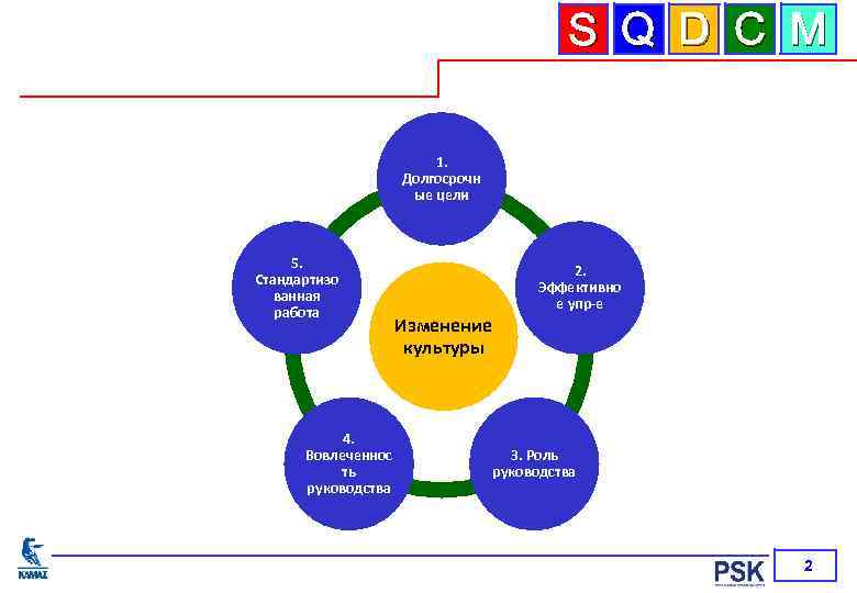 S Q D C M 1. Долгосрочн ые цели 5. Стандартизо ванная работа 4.