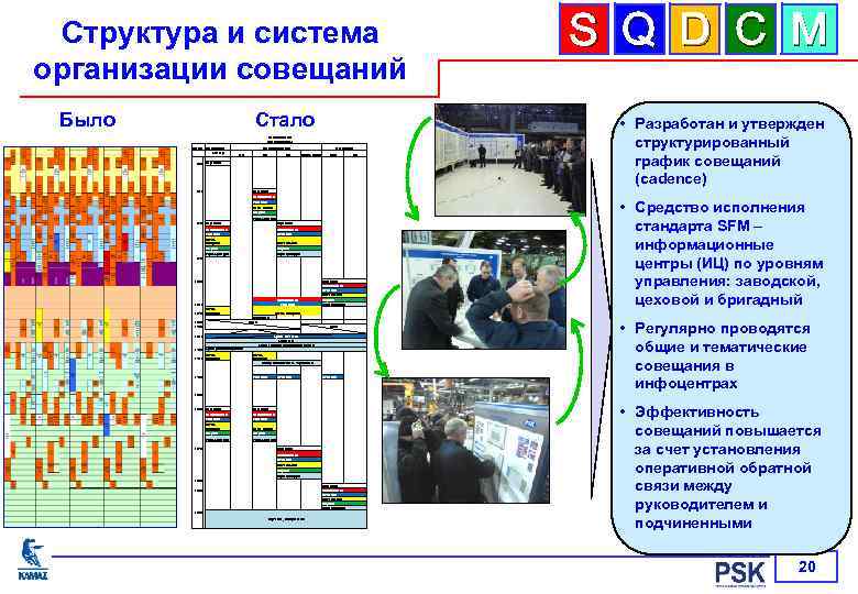Структура и система организации совещаний Было Стало РАСПИСАНИЕ совещаний SFM Время ИЦ Бригады Мастер