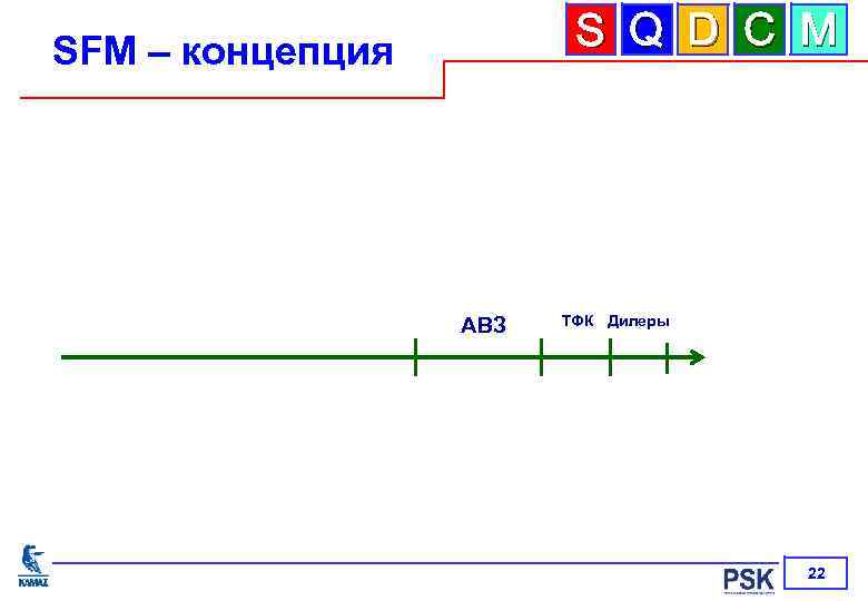 S Q D C M SFM – концепция АВЗ ТФК Дилеры 22 