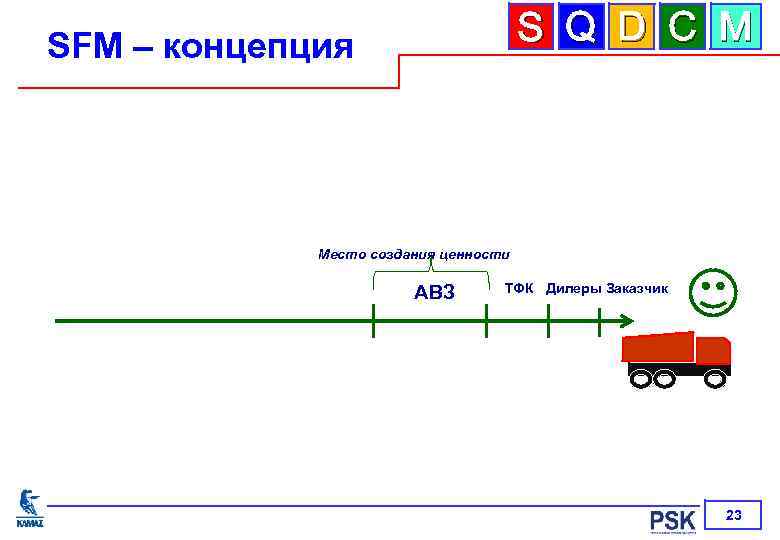 S Q D C M SFM – концепция Место создания ценности АВЗ ТФК Дилеры