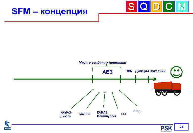 S Q D C M SFM – концепция Место создания ценности АВЗ КАМАЗДизель Кам.