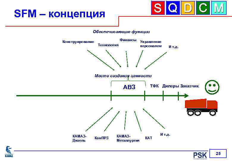 S Q D C M SFM – концепция Обеспечивающие функции Конструирование Финансы Технология Управление