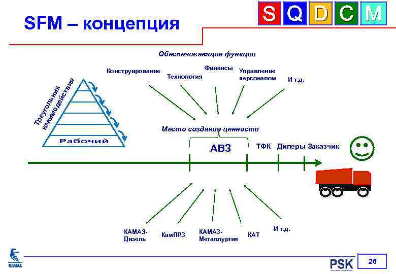 S Q D C M SFM – концепция Обеспечивающие функции Тр вз еуго аи