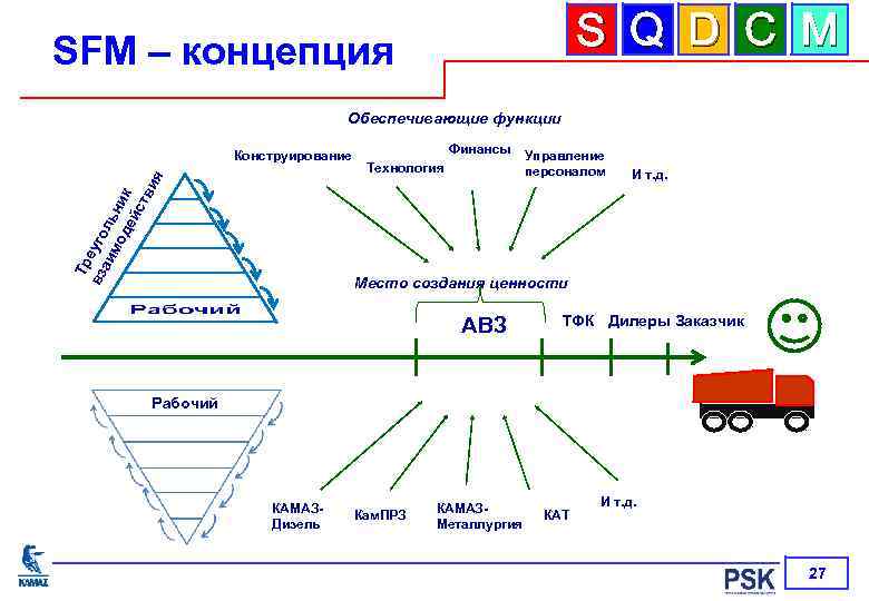 S Q D C M SFM – концепция Обеспечивающие функции Тр вз еуго аи