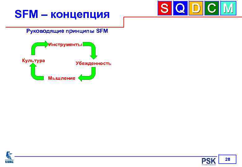 SFM – концепция S Q D C M Руководящие принципы SFM Инструменты Культура Убежденность