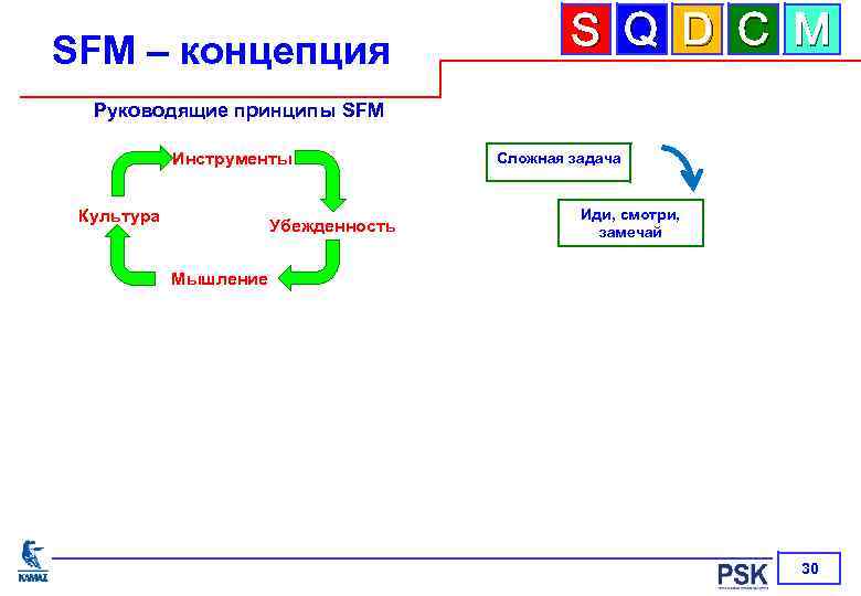 SFM – концепция S Q D C M Руководящие принципы SFM Инструменты Культура Убежденность