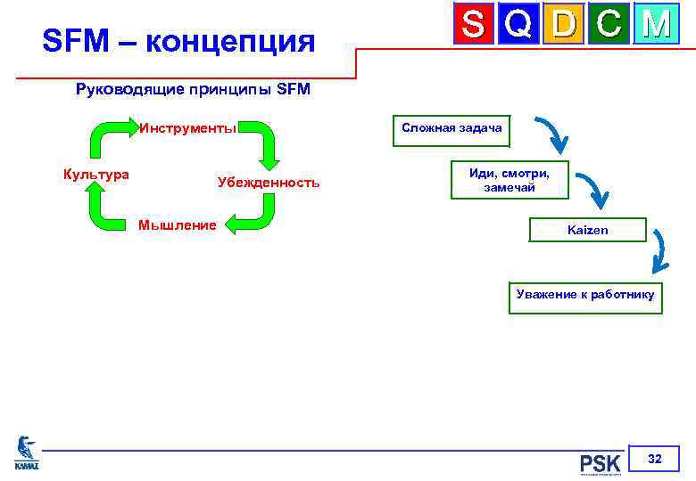 SFM – концепция S Q D C M Руководящие принципы SFM Инструменты Культура Убежденность