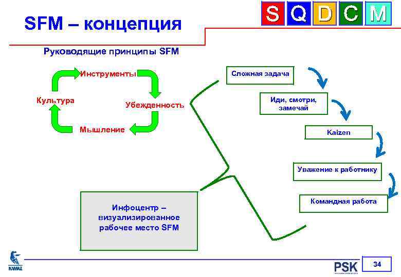 SFM – концепция S Q D C M Руководящие принципы SFM Инструменты Культура Убежденность