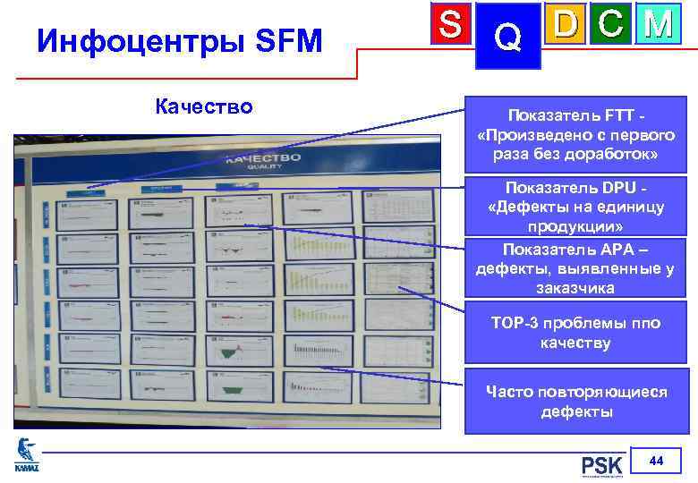 Инфоцентры SFM Качество S Q D C M Показатель FTT «Произведено с первого раза