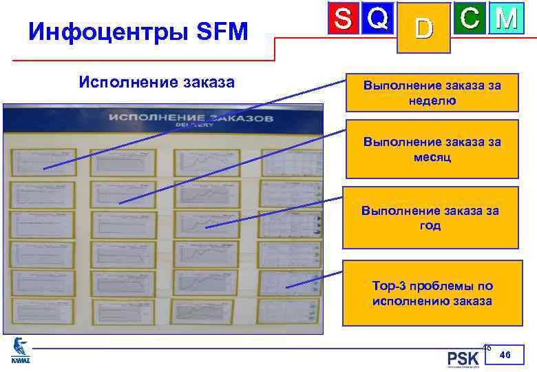 Инфоцентры SFM Исполнение заказа S Q D C M Выполнение заказа за неделю Выполнение