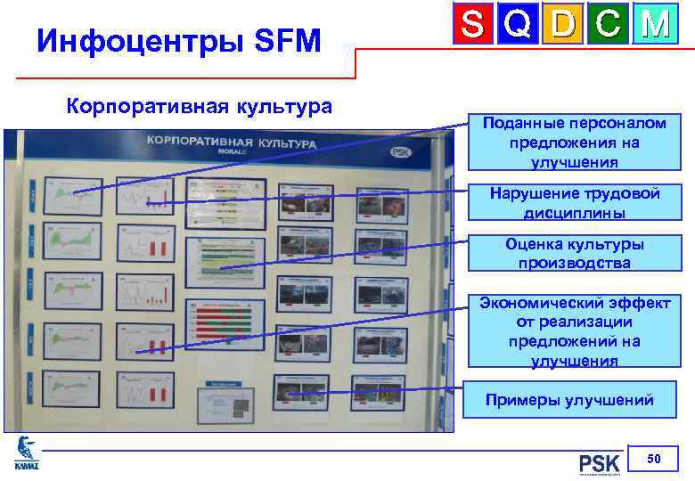 Инфоцентры SFM Корпоративная культура S Q D C M Поданные персоналом предложения на улучшения