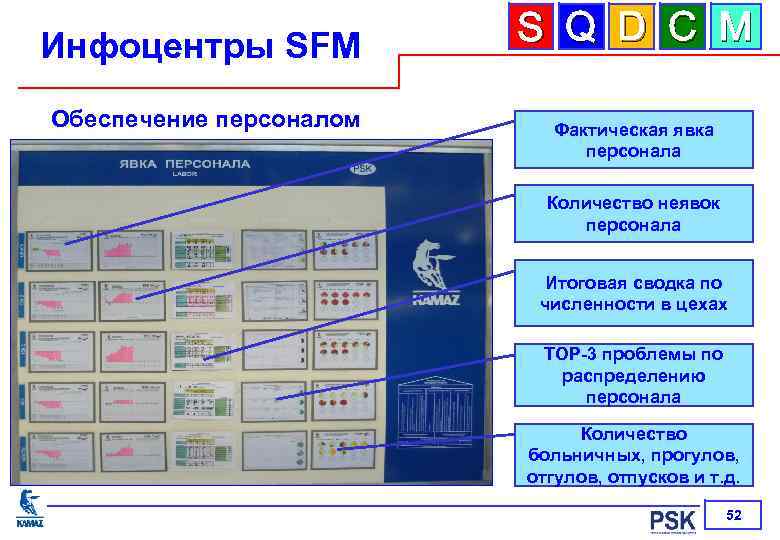 Инфоцентры SFM Обеспечение персоналом S Q D C M Фактическая явка персонала Количество неявок