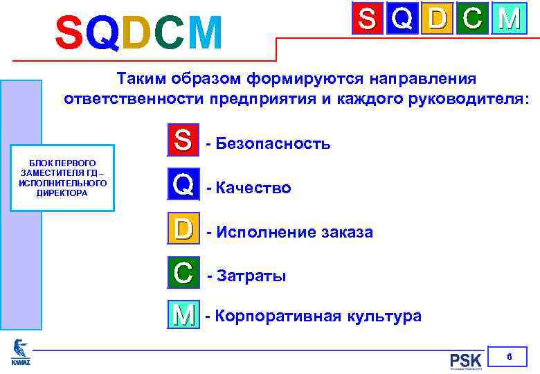 SQDCM S Q D C M Таким образом формируются направления ответственности предприятия и каждого