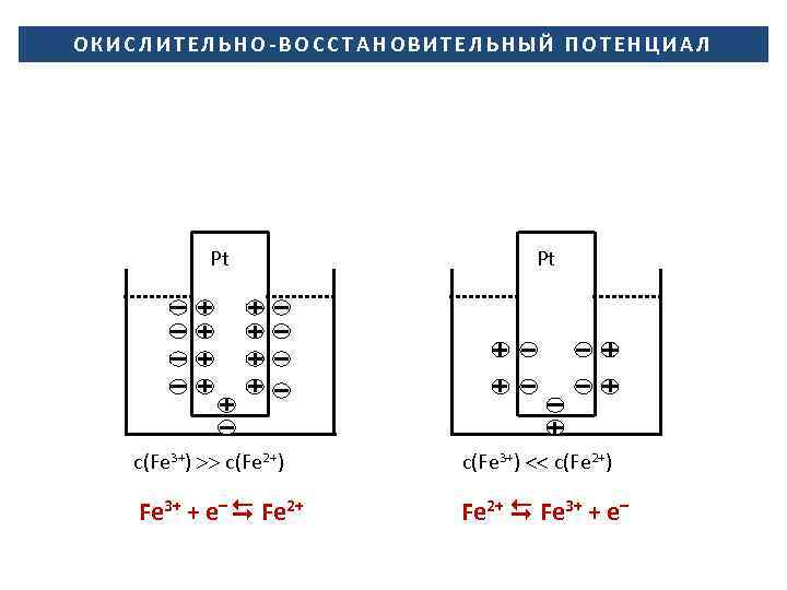 ОКИСЛИТЕЛЬНО-ВОССТАНОВИТЕЛЬНЫЙ ПОТЕНЦИАЛ Pt c(Fe 3+) c(Fe 2+) Fe 3+ + e– Fe 2+ Pt