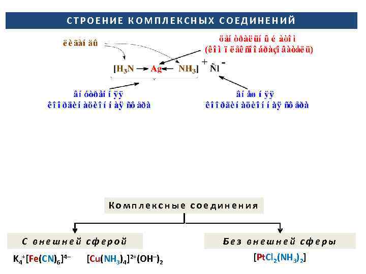 СТРОЕНИЕ КОМПЛЕКСНЫХ СОЕДИНЕНИЙ Комплексные соединения С внешней сферой K 4+[Fe(CN)6]4– [Cu(NH 3 )4 ]