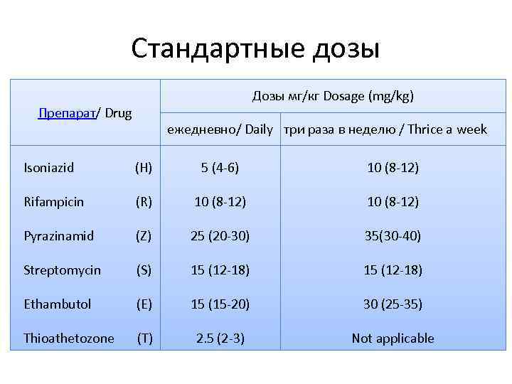 Стандартные дозы Препарат/ Drug Дозы мг/кг Dosage (mg/kg) ежедневно/ Daily три раза в неделю