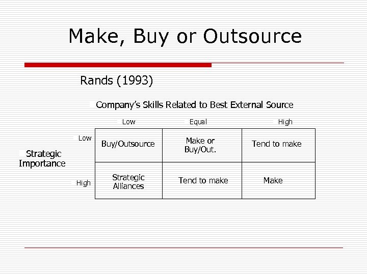 Make, Buy or Outsource Rands (1993) n. Company’s Skills Related to Best External Source