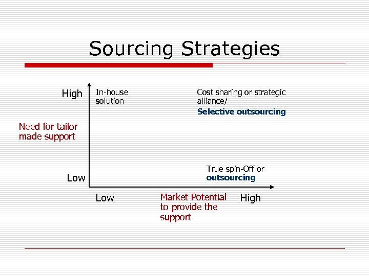 Sourcing Strategies High In-house solution Cost sharing or strategic alliance/ Selective outsourcing Need for